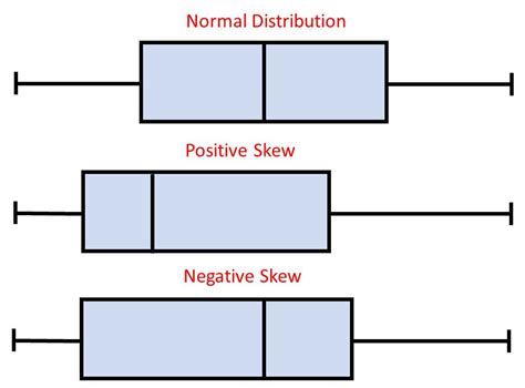 box and whisker plot for normal distribution|symmetrical box plot.